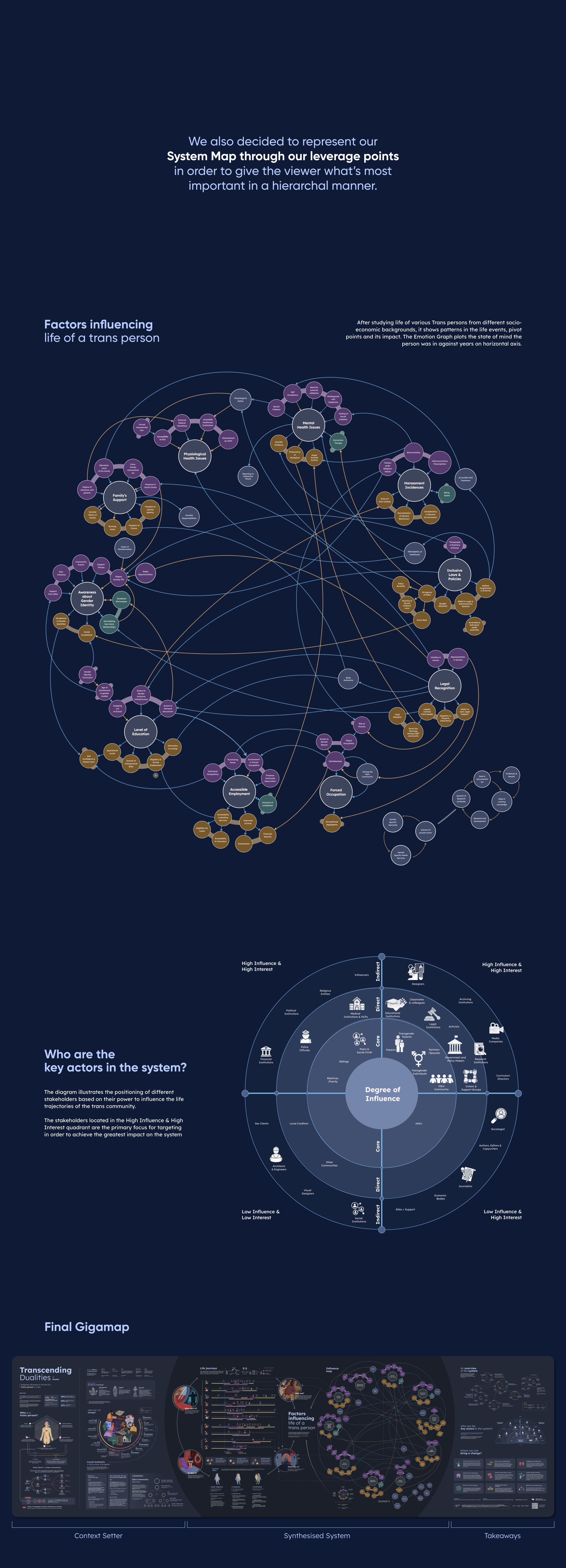 Transcending Dualities — system map & key actors